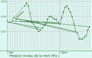 Graphe de la pression atmosphrique prvue pour Muscourt