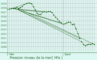 Graphe de la pression atmosphrique prvue pour Montluel