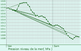 Graphe de la pression atmosphrique prvue pour Poupas