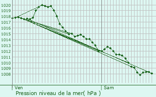 Graphe de la pression atmosphrique prvue pour Gratens