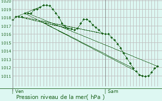 Graphe de la pression atmosphrique prvue pour Bitche