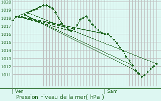 Graphe de la pression atmosphrique prvue pour Girancourt