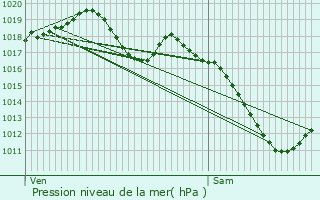 Graphe de la pression atmosphrique prvue pour Sarrebourg