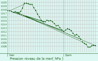 Graphe de la pression atmosphrique prvue pour Monestrol