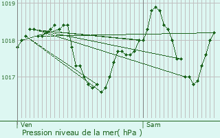 Graphe de la pression atmosphrique prvue pour Schleiwenhaff