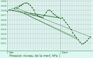 Graphe de la pression atmosphrique prvue pour Lorquin