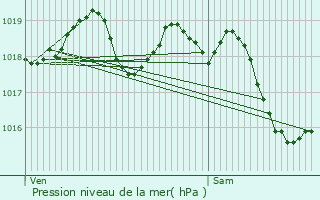 Graphe de la pression atmosphrique prvue pour Bois-Jrme-Saint-Ouen