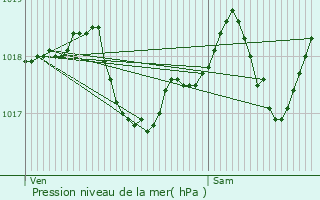 Graphe de la pression atmosphrique prvue pour Grevelscheuer