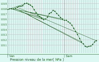 Graphe de la pression atmosphrique prvue pour Neuve-glise