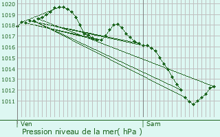 Graphe de la pression atmosphrique prvue pour Blainville-sur-l