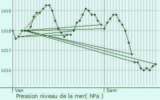 Graphe de la pression atmosphrique prvue pour Marseille-en-Beauvaisis