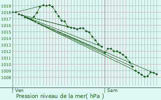 Graphe de la pression atmosphrique prvue pour Verdon