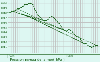 Graphe de la pression atmosphrique prvue pour Villeneuve-sur-Allier