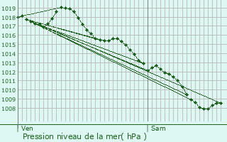 Graphe de la pression atmosphrique prvue pour Castels