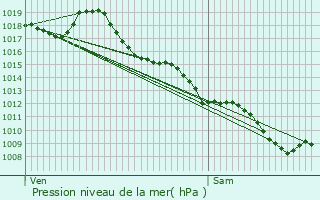 Graphe de la pression atmosphrique prvue pour Miramont-de-Guyenne