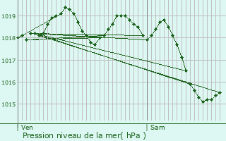 Graphe de la pression atmosphrique prvue pour La Haye-le-Comte