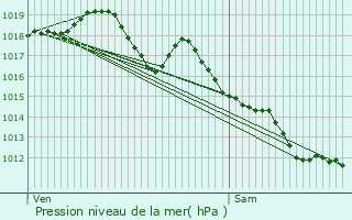 Graphe de la pression atmosphrique prvue pour Malbrans