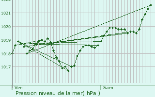 Graphe de la pression atmosphrique prvue pour Biran