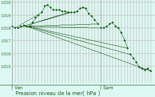 Graphe de la pression atmosphrique prvue pour Cherbourg-en-Cotentin