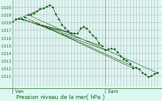 Graphe de la pression atmosphrique prvue pour Sancoins