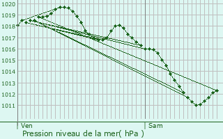 Graphe de la pression atmosphrique prvue pour Lubcourt