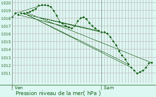 Graphe de la pression atmosphrique prvue pour Haboudange