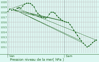 Graphe de la pression atmosphrique prvue pour Holacourt