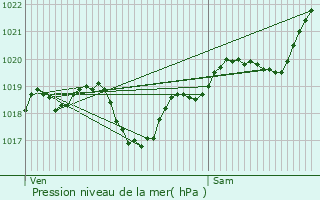 Graphe de la pression atmosphrique prvue pour Ordan-Larroque