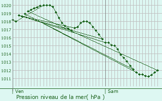 Graphe de la pression atmosphrique prvue pour Semur-en-Auxois