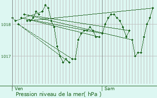 Graphe de la pression atmosphrique prvue pour Hamiville