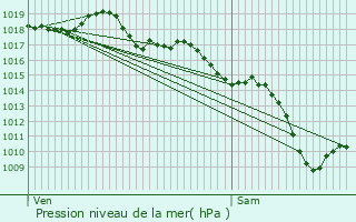 Graphe de la pression atmosphrique prvue pour Saint-Martin-la-Plaine