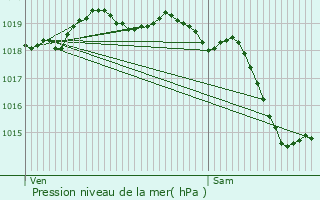 Graphe de la pression atmosphrique prvue pour Colombelles