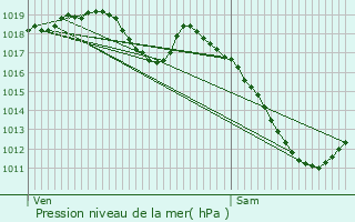 Graphe de la pression atmosphrique prvue pour Rothau