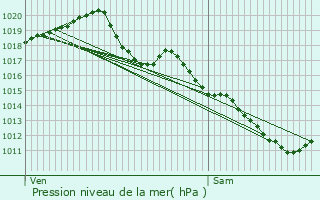 Graphe de la pression atmosphrique prvue pour La Charit-sur-Loire