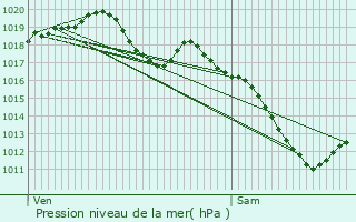 Graphe de la pression atmosphrique prvue pour Bioncourt