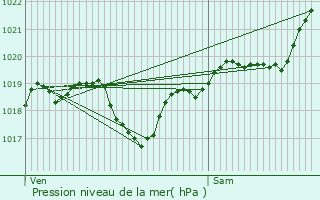 Graphe de la pression atmosphrique prvue pour Gaujan