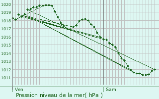 Graphe de la pression atmosphrique prvue pour Darcey