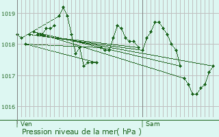 Graphe de la pression atmosphrique prvue pour Vaudeurs