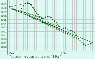 Graphe de la pression atmosphrique prvue pour Tamnis