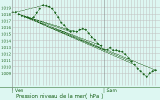 Graphe de la pression atmosphrique prvue pour Coulounieix-Chamiers