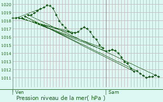 Graphe de la pression atmosphrique prvue pour Bransat