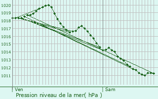 Graphe de la pression atmosphrique prvue pour Chtillon