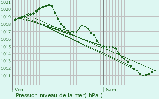 Graphe de la pression atmosphrique prvue pour Gardefort