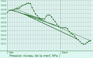 Graphe de la pression atmosphrique prvue pour Soulangis