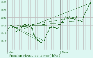 Graphe de la pression atmosphrique prvue pour Caillavet