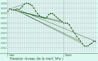 Graphe de la pression atmosphrique prvue pour Charly-Oradour