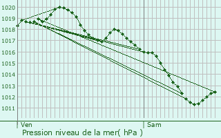 Graphe de la pression atmosphrique prvue pour Sanry-ls-Vigy