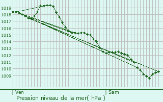 Graphe de la pression atmosphrique prvue pour Lugasson