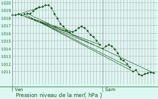 Graphe de la pression atmosphrique prvue pour Charmeil