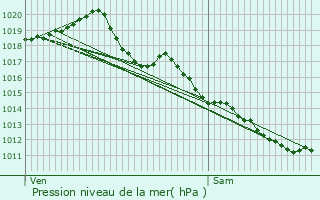 Graphe de la pression atmosphrique prvue pour Saint-Caprais